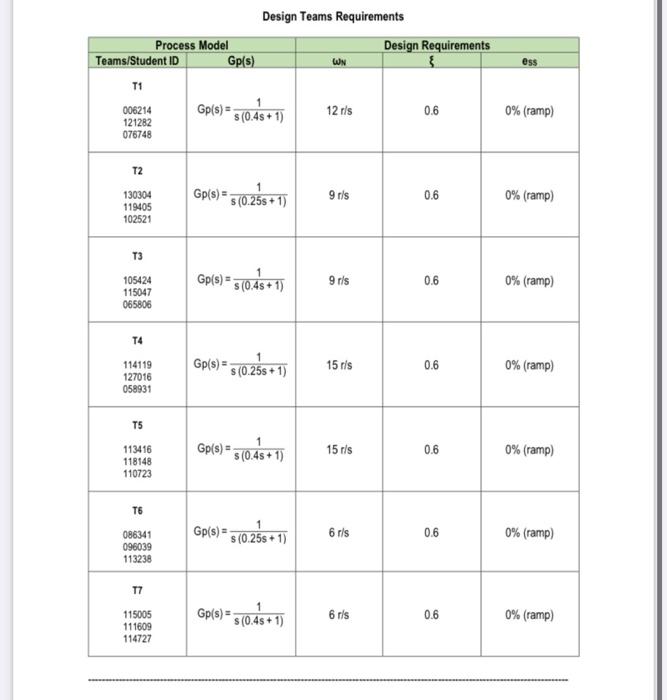 Assignment 10 Problem Modules 11 12 50 Pts A Given For A Feedback Control System With An Open Loop Process And N 2