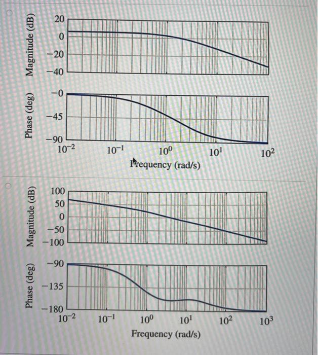Select The Correct Bode Plot Of The Following System 8 S 1 G S S 2 3 2 3s 50 0 Magnitude Db 50 100 90 2