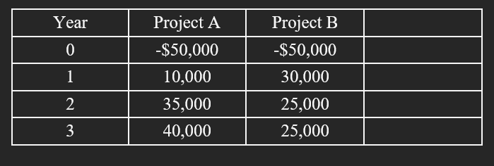 You Are Considering The Following Two Mutually Exclusive Projects What Is The Discount Rate At Which You Would Be Indif 1