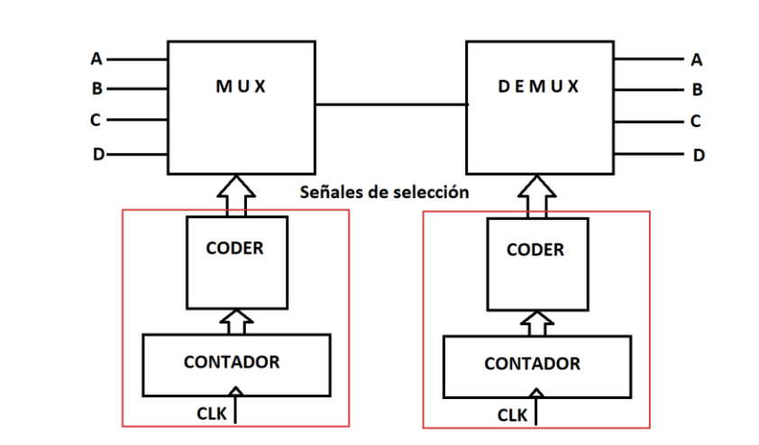 As Shown In The Figure There Are Four Information Flows That Are Intended To Transport Through A Single Physical Channe 1