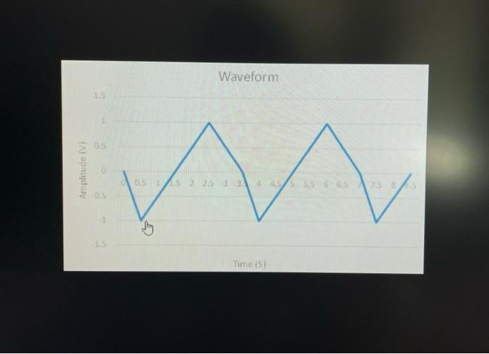 Q2 For The Waveform Shown Below Determine 1 1 The Fourier Coefficients 2 The Fourier Series 3 Verify That Your Fo 2