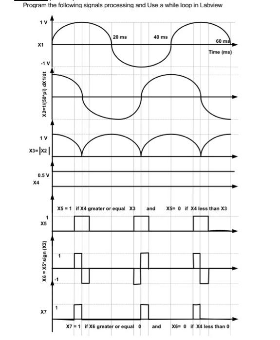 Program The Following Signals Processing And Use A While Loop In Labview 1 V 20 Ms 40 Ms 60 Ms X1 Time Ms 1 V X2 1 5 1