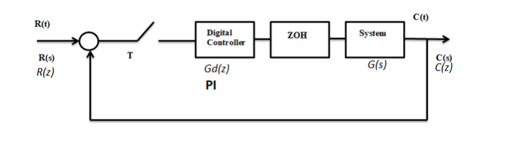 Question 2 A Closed Loop Control System Is Given In The Figure Below System One The Order And Transfer Function Gs 1