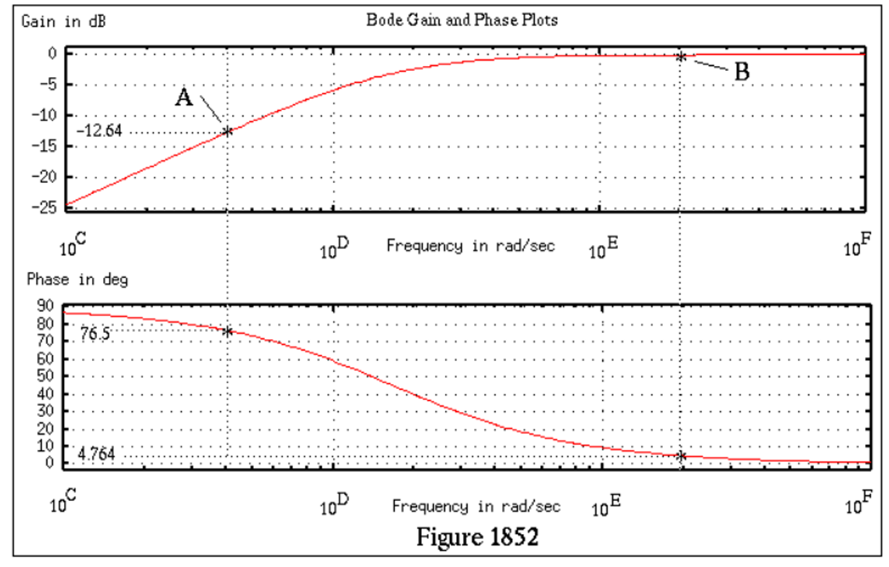 Gain In Db Bode Gain And Phase Plots 0 B 5 A 10 12 64 15 20 25 100 10d Frequency In Rad Sec 10 100 Phase In Deg 7 1