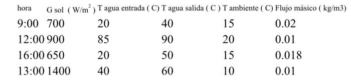 Hora G Sol W M T Agua Entrada C T Agua Salida C T Ambiente C Flujo Masico Kg M3 9 00 700 20 40 15 0 02 12 00 1