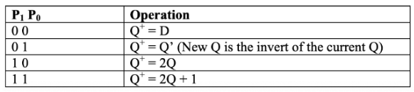 Design A 4 Bit Alu For The Specifications In The Table Below This Unit Has A 2 Bit Control Lines P 1 0 To Select The R 1