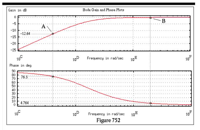 Gain In Db Bode Gain And Phase Plots 0 B 5 A 10 12 64 15 20 25 100 100 Frequency In Rad Sec 10 10f Phase In Deg 90 1