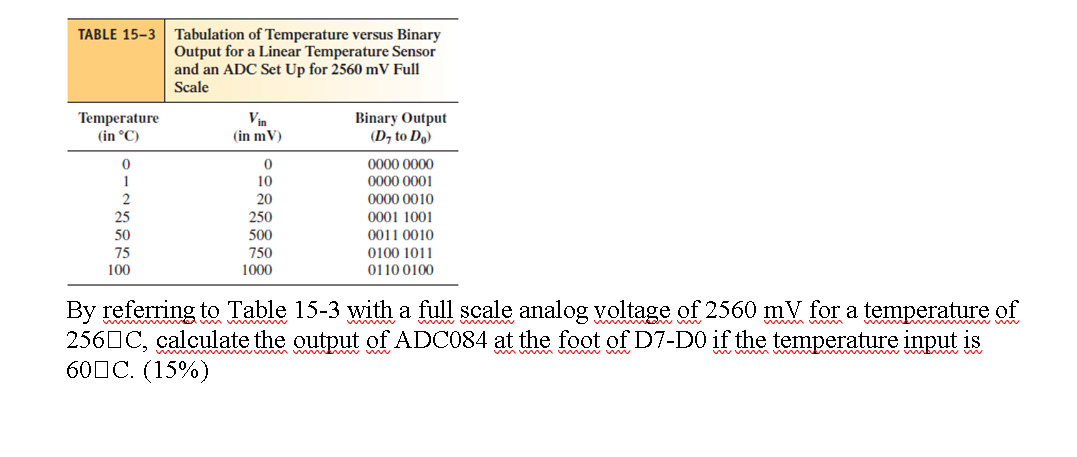 Table 15 3 Tabulation Of Temperature Versus Binary Output For A Linear Temperature Sensor And An Adc Set Up For 2560 Mv 1