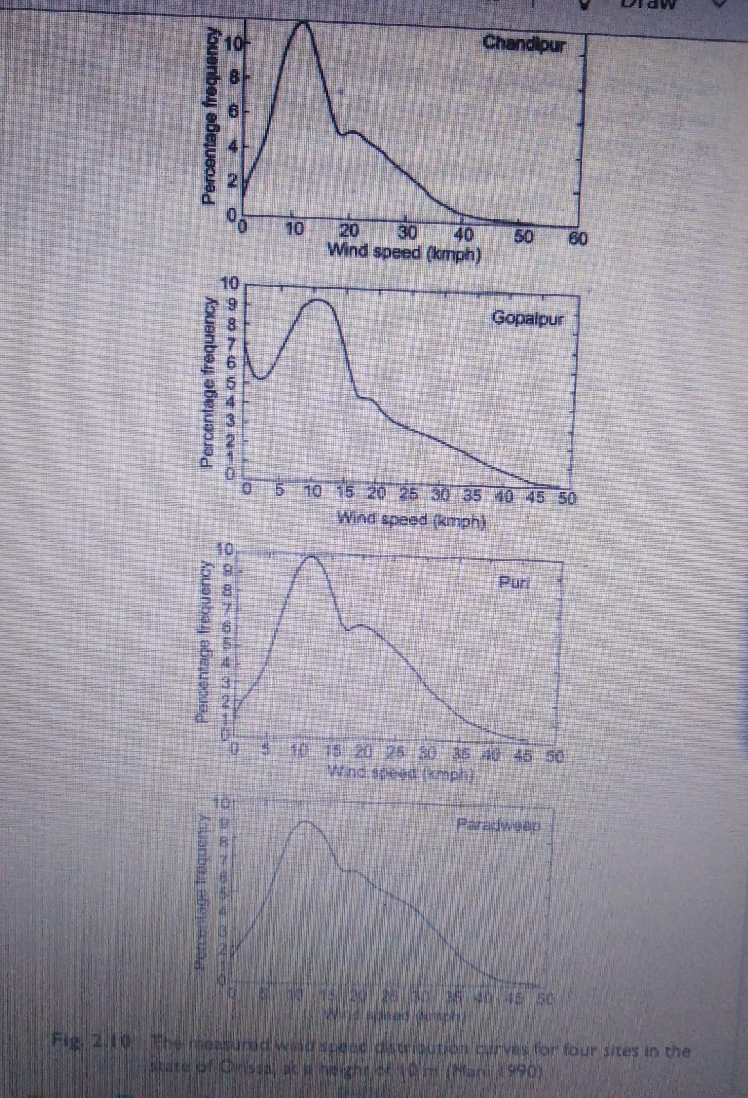 Refer To Fig 2 10 For Solving The Following Problems 1 Replot The Wind Speed Distribution Curve For Chandipur With Th 3