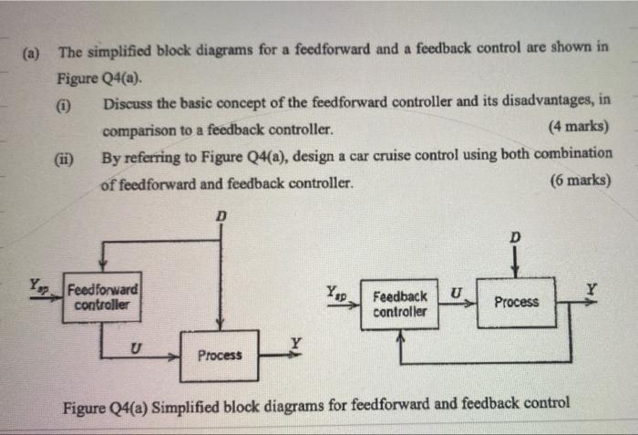 A The Simplified Block Diagrams For A Feedforward And A Feedback Control Are Shown In Figure Q4 A 1 Discuss The Ba 1
