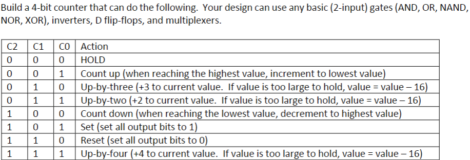 Build A 4 Bit Counter That Can Do The Following Your Design Can Use Any Basic 2 Input Gates And Or Nand Nor Xor 1