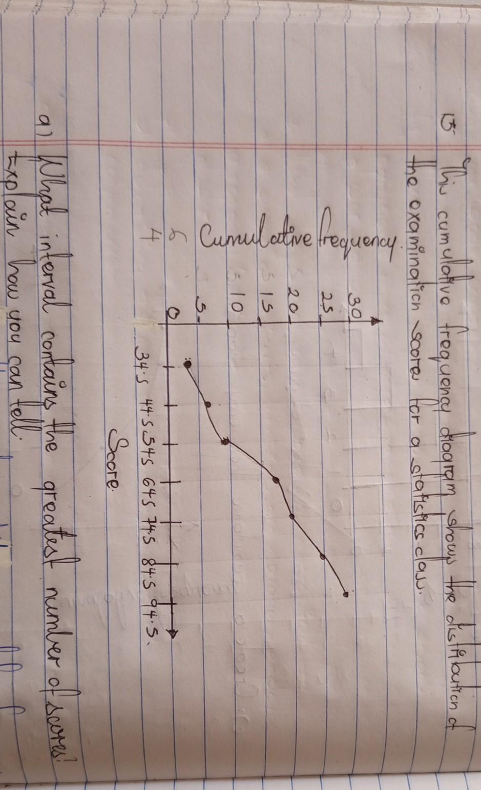 Is The Cumulativo Frequency This Diagram Gram Shows The Distribution Of The Examination Score For A Statistics Class 3 1