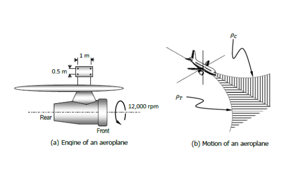 Gyroscopic Effect Question An Aircraft Taking Off At A Speed Of450 Km Hr While The Engine Rotates 12 000 Rpm Counter Cl 1