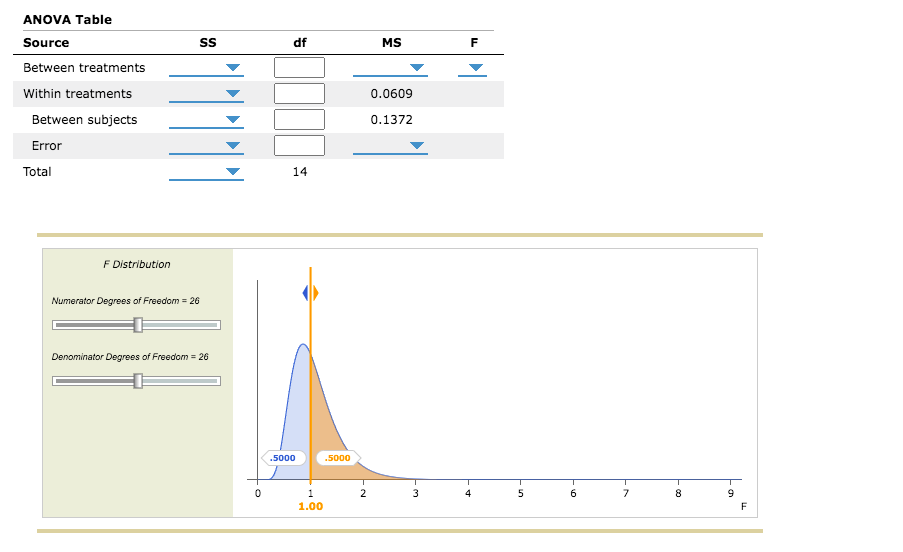The Three Treatments In The Experiment Define Three Populations Of Interest You Use An Anova To Test The Hypothesis Tha 3