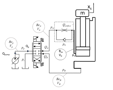 The Hydraulic Circuit Consists Of A Constant Pressure Pump 4 3 Proportional Directional Valve Throttle Check Valve And 1