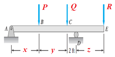 Determine The Bending Moment 6 83 Ft To The Right Of Point B For The Beam Shown Below If P 579 Lb Q 707 Lb R 588 1