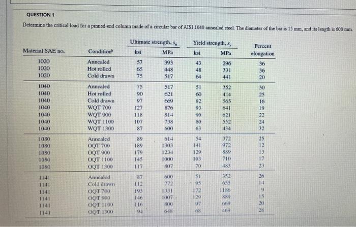 Question 1 Determine The Critical Load For A Pinned End Column Made Of A Circular Bar Of Aisi 1040 Annealed Steel The D 1