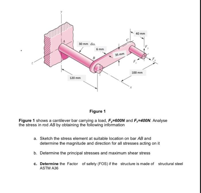 40 Mm 30 Mm Dia 6 Mm 35 Mm 100 Mm 120 Mm Figure 1 Figure 1 Shows A Cantilever Bar Carrying A Load Fy 600n And F 400n 1