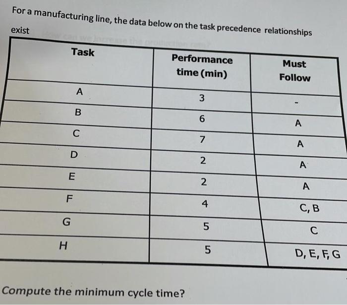 For A Manufacturing Line The Data Below On The Task Precedence Relationships Exist Task Performance Time Min Must Fol 1