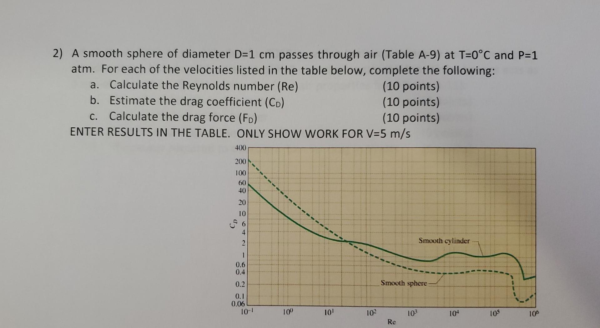 2 A Smooth Sphere Of Diameter D 1 Cm Passes Through Air Table A 9 At T 0 C And P 1 Atm For Each Of The Velocities Li 1