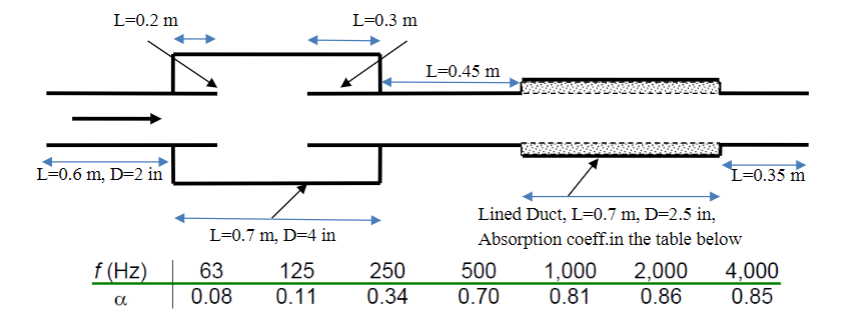 Below Is An Automotive Muffler Determine The Overall Transmission Loss From 65hz 4000hz 1
