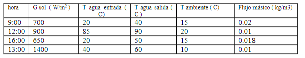 31 The Following Table Shows The Values Of A Flat Solar Heater With A A M3 Hour G Sun Temp Water Entrance T Wat 1