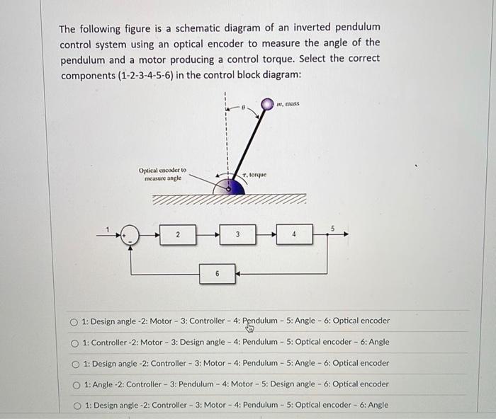 The Following Figure Is A Schematic Diagram Of An Inverted Pendulum Control System Using An Optical Encoder To Measure T 1