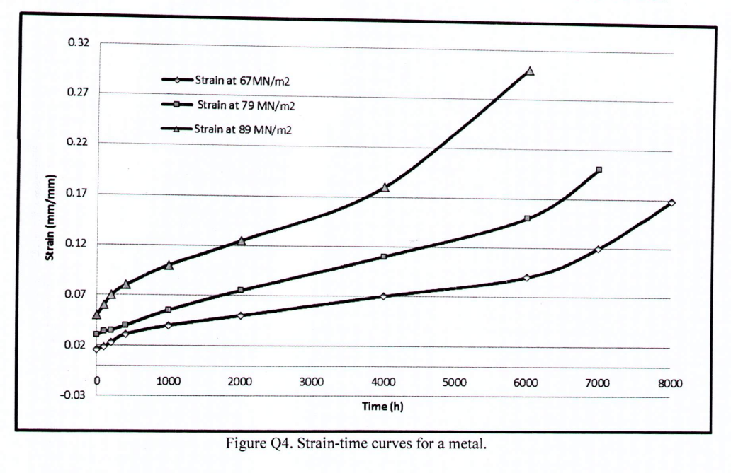 0 32 Strain At 67 Mn M2 0 27 Strain At 79 Mn M2 Strain At 89 Mn M2 0 22 0 17 Strain Mm Mm 0 12 0 07 0 02 0 1000 2000 1