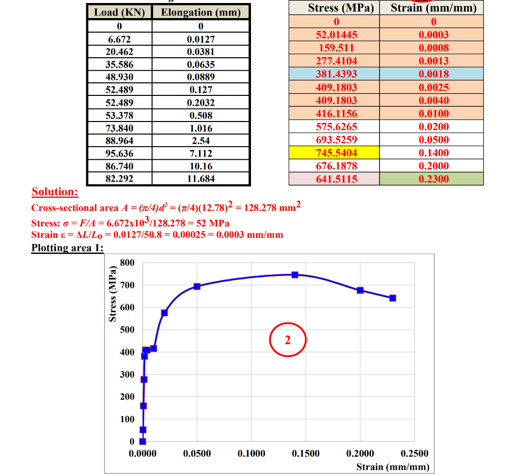Load Kn Elongation Mm 0 0 6 672 0 0127 20 462 0 0381 35 586 0 0635 48 930 0 0889 52 489 0 127 52 489 0 2032 53 378 0 1
