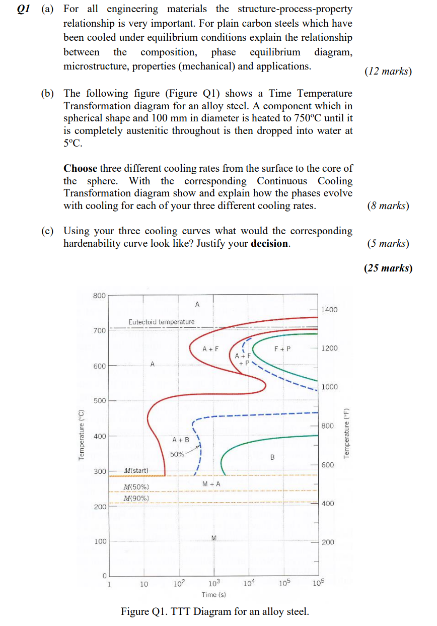 Q1 A For All Engineering Materials The Structure Process Property Relationship Is Very Important For Plain Carbon Ste 1