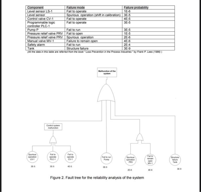 Q2 Case Study Building A Reliable System Plc Flame Pro Cv Prv Es Ty Alarm Mv Tank Figure 1 Tank System Diagram The 2