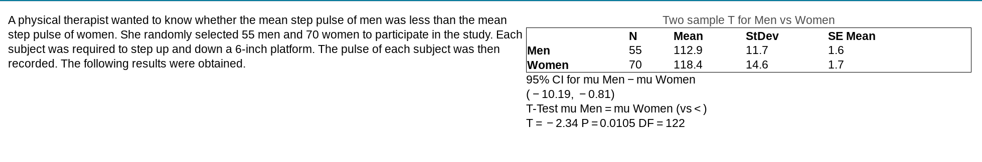 A Physical Therapist Wanted To Know Whether The Mean Step Pulse Of Men Was Less Than The Mean Two Sample T For Men Vs Wo 1