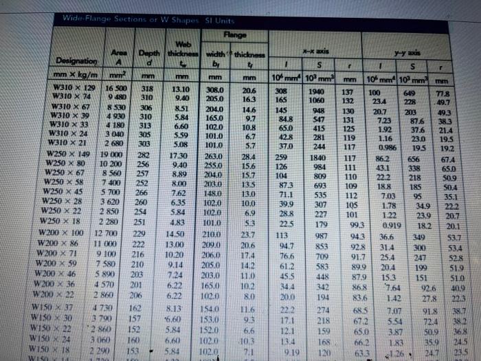 Determine The Seccion W That Satisfies The Requisites Below Mmax 24 Kn M O Y Max 250mpa 2