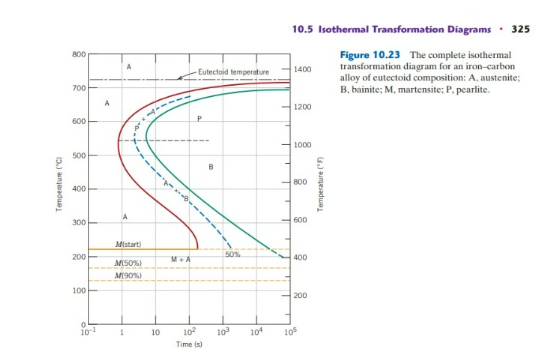 800 A 10 5 Isothermal Transformation Diagrams 325 Figure 10 23 The Complete Isothermal 1400 Transformation Diagram For 1