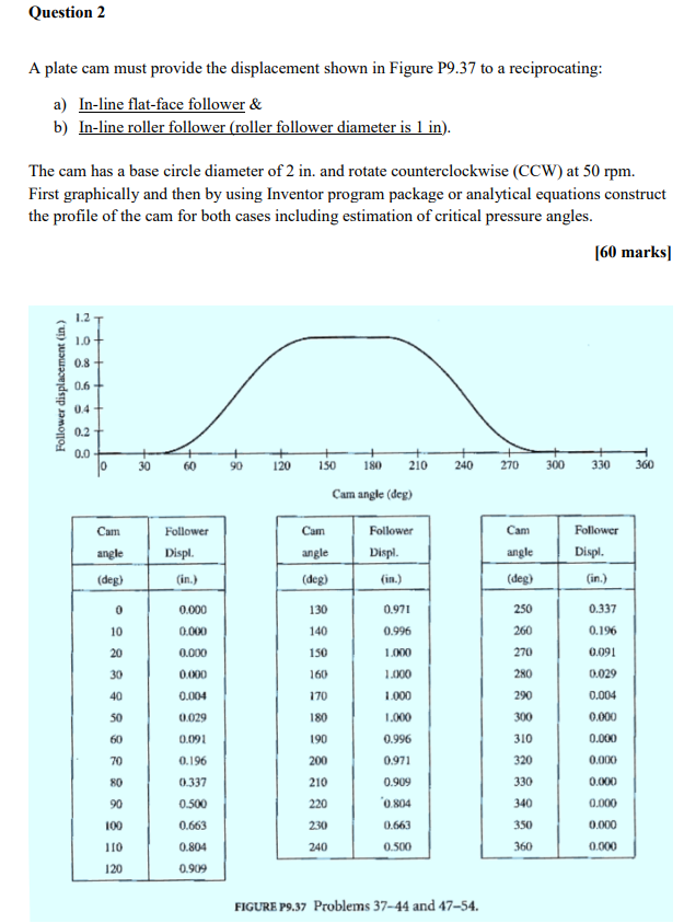 Question 2 A Plate Cam Must Provide The Displacement Shown In Figure P9 37 To A Reciprocating A In Line Flat Face Foll 1
