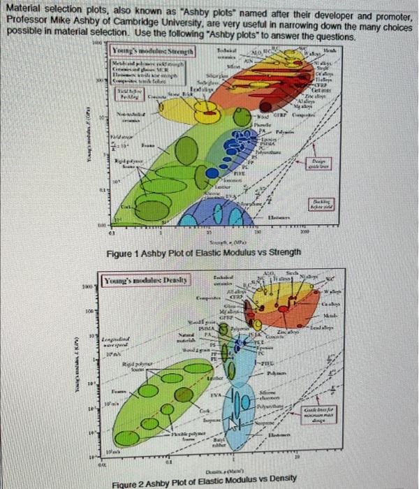 Material Selection Plots Also Known As Ashby Plots Named After Their Developer And Promoter Professor Mike Ashby Of C 1