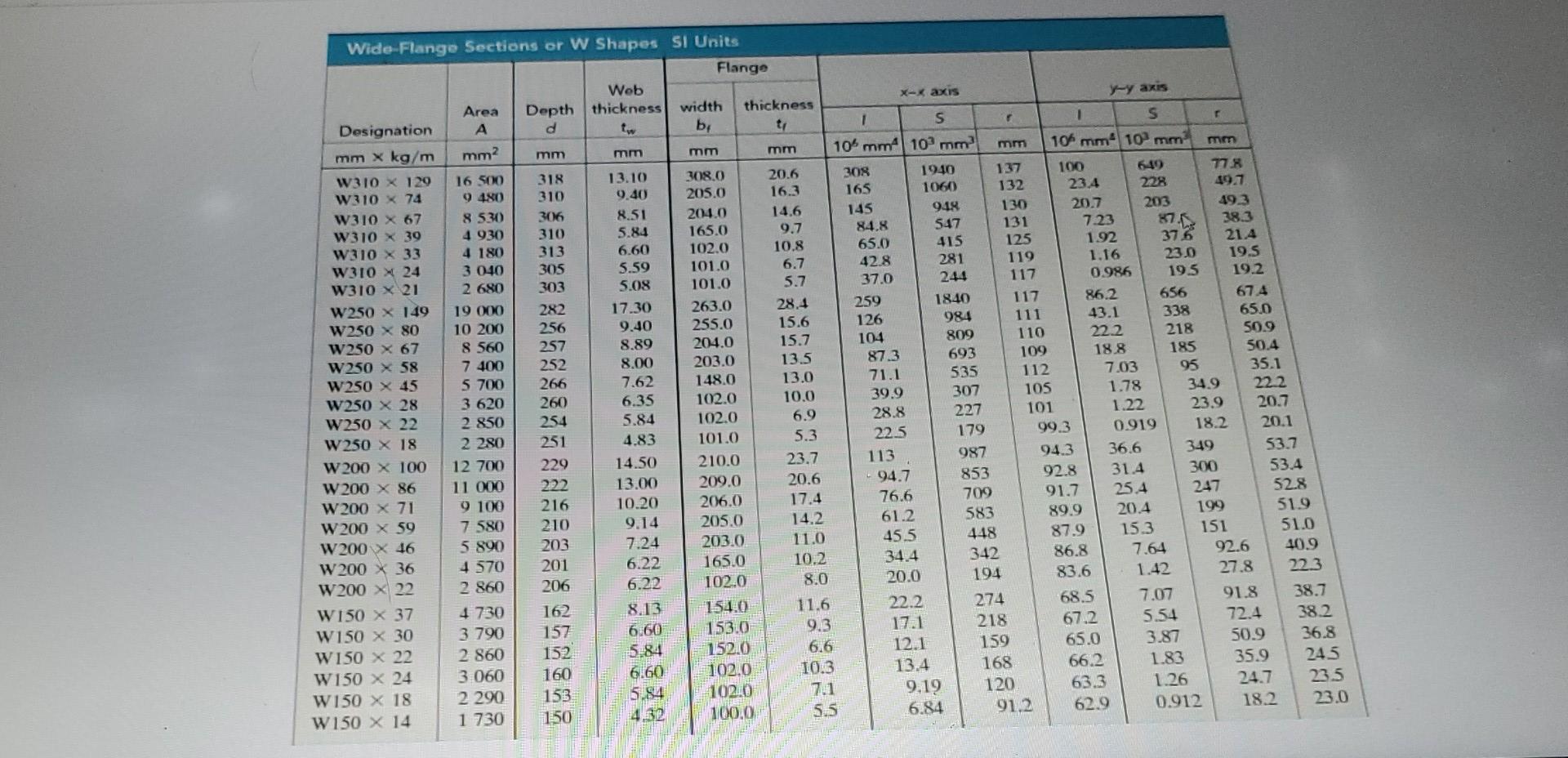 Y Axis 178 20 7 102 0 117 259 257 7 03 Wide Flange Sections Or W Shapes Si Units Flange Web Axis Area Depth Thickness 2
