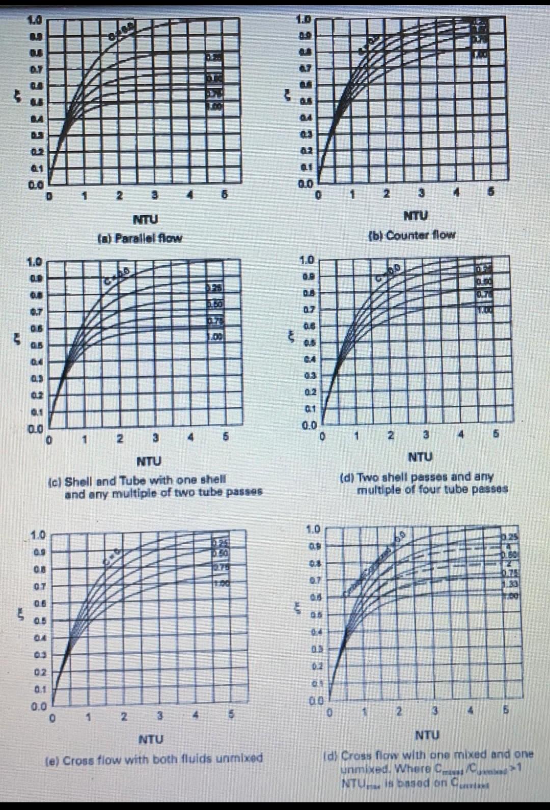 Cross Flow Both Streams Unmixed Fig 2 8 E 2 32a 1 Exp Ntu 2 Expl C Ntu 1 C A 11 Cross Flow Both 4