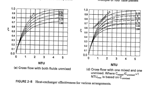 Air Cp 1005 J Kg K Is To Be Preheated By Hot Exhaust Gases In A Crossflow Heat Exchanger Before It Enters The Furnace 3