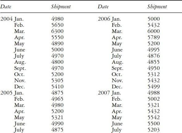 1 A California Orange Cooperative Has Asked You To Develop A Monthly Forecasting Model For Its Marketing Division They 1