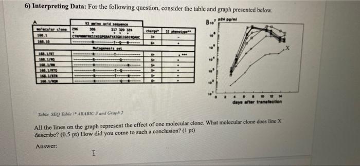 6 Interpreting Data For The Following Question Consider The Table And Graph Presented Below Biopom Sleclerce 317 120 1