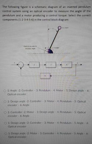 The Following Figure Is A Schematic Diagram Of An Inverted Pendulum Control System Using An Optical Encoder To Measure T 1