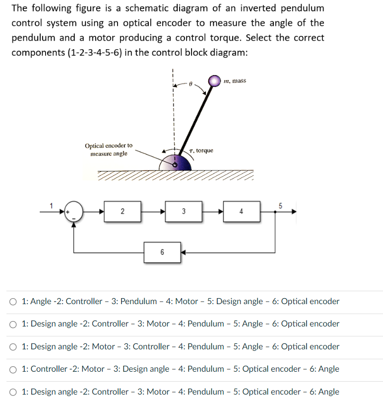 The Following Figure Is A Schematic Diagram Of An Inverted Pendulum Control System Using An Optical Encoder To Measure T 1