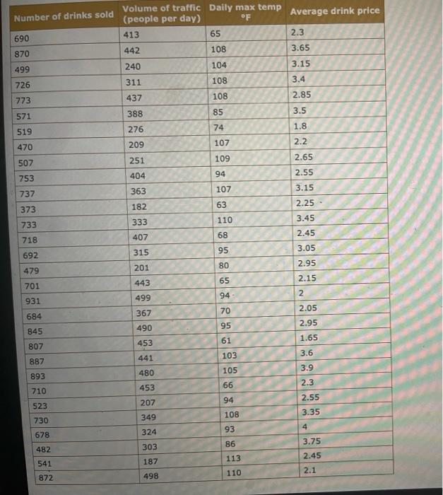 Average Drink Price Number Of Drinks Sold Volume Of Traffic Daily Max Temp People Per Day Of 413 65 2 3 690 442 108 87 1