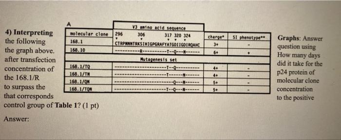 Graph Seq Graph 1 Arabic P24 Pg Ml 10 Sod 8 Vi Vo 70 10 2 4 6 8 10 12 Days After Transfection Si Phenotype Char 2
