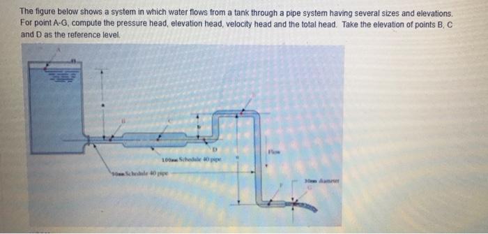 The Figure Below Shows A System In Which Water Flows From A Tank Through A Pipe System Having Several Sizes And Elevatio 1