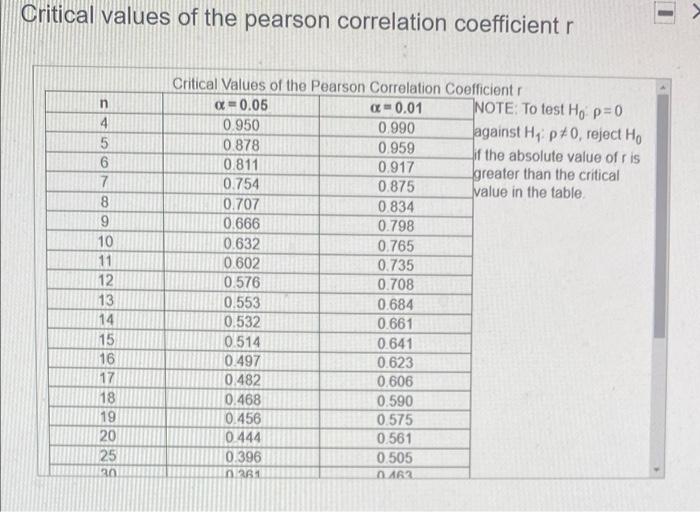 The Data Show The Chest Size And Weight Of Several Bears Find The Regression Equation Letting Chest Size Be The Indepen 2