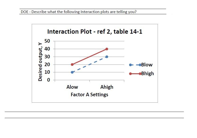 Doe Describe What The Following Interaction Plots Are Telling You Interaction Plot Ref 2 Table 14 1 50 40 30 Desir 1