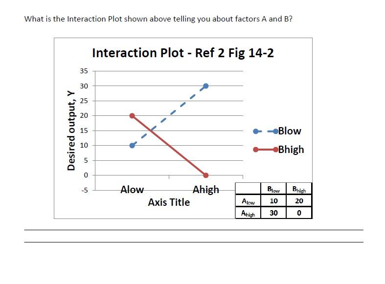 What Is The Interaction Plot Shown Above Telling You About Factors A And B Interaction Plot Ref 2 Fig 14 2 35 30 25 1