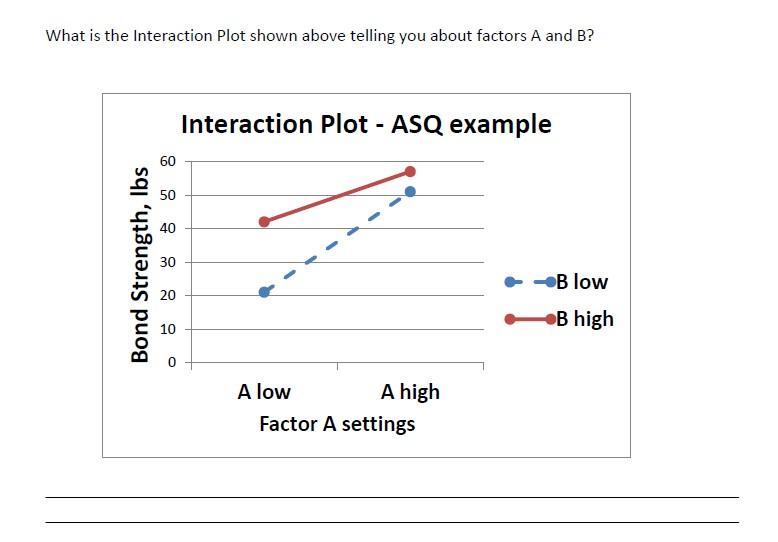 What Is The Interaction Plot Shown Above Telling You About Factors A And B Interaction Plot Asq Example 60 50 40 Bond 1